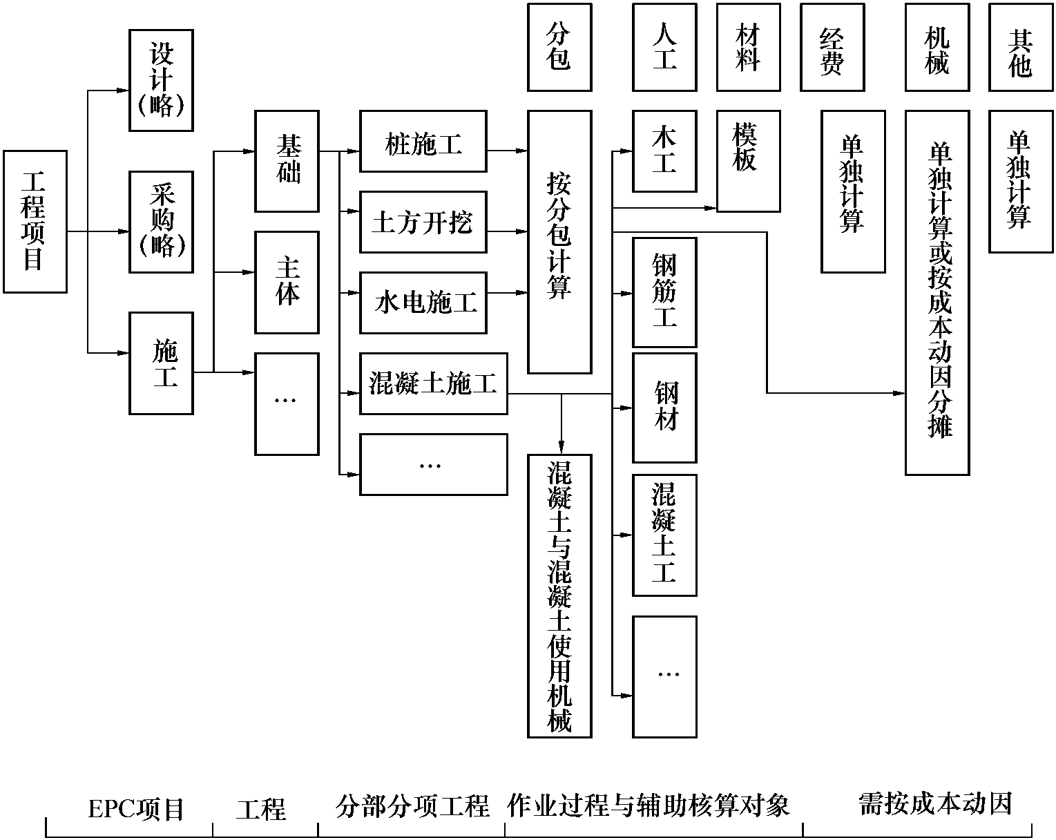 4.2 作業(yè)成本核算方法示意圖